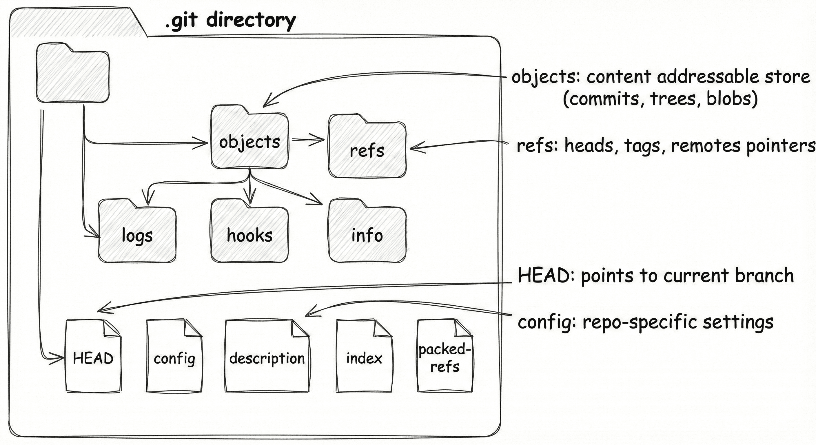 Inside Git: How It Works and the Role of the .git Folder